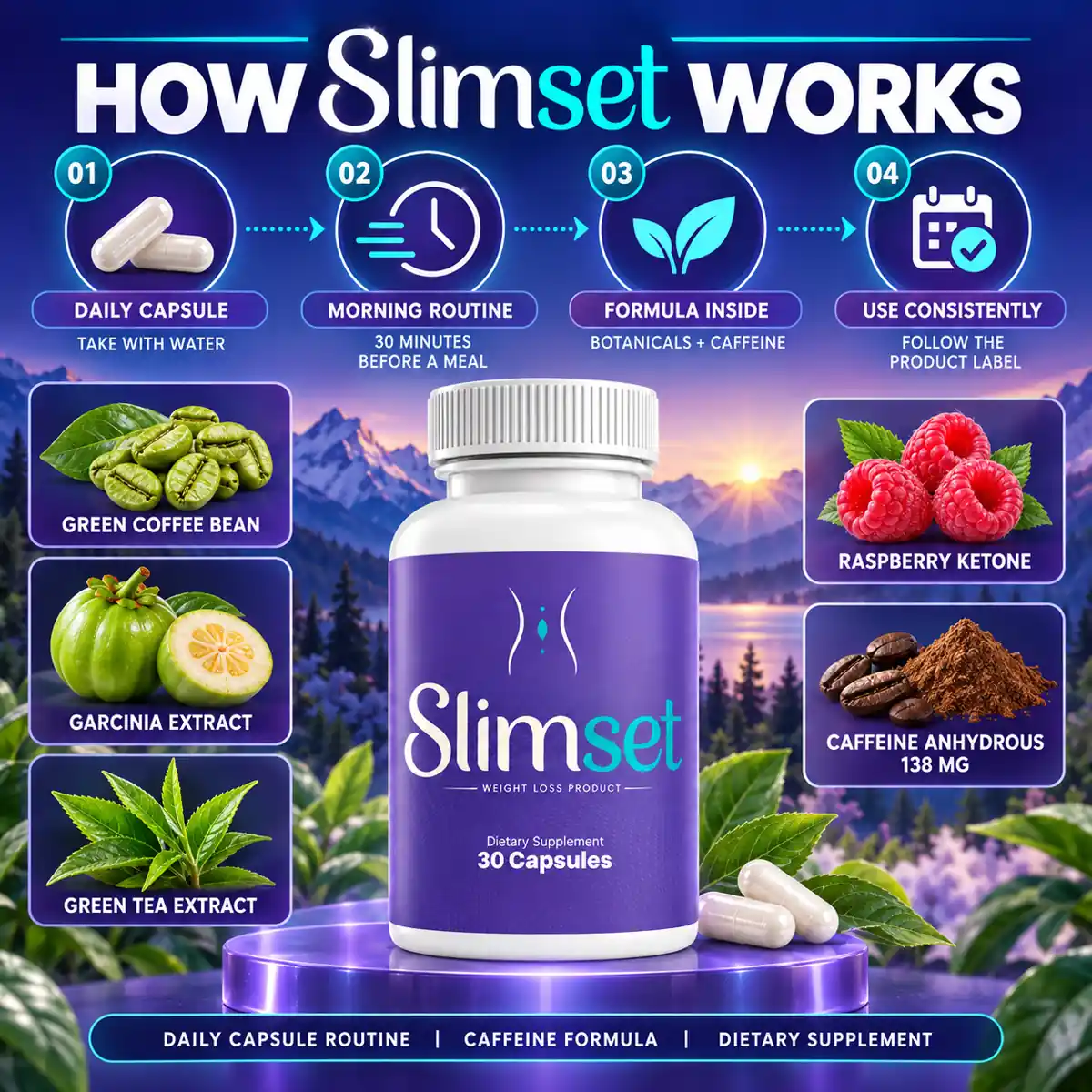 The seller's how-it-works graphic for SlimSet, naming caffeine anhydrous at 138 mg